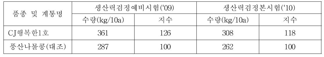 CJ행복한1호의 수량성검정 생산력검정예비시험 및 생산력 검정 본시험