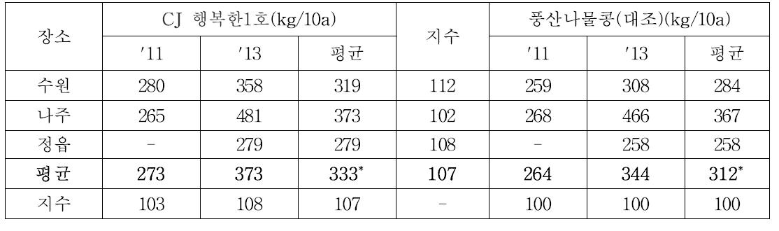 CJ행복한1호의 수량성검정 지역적응시험