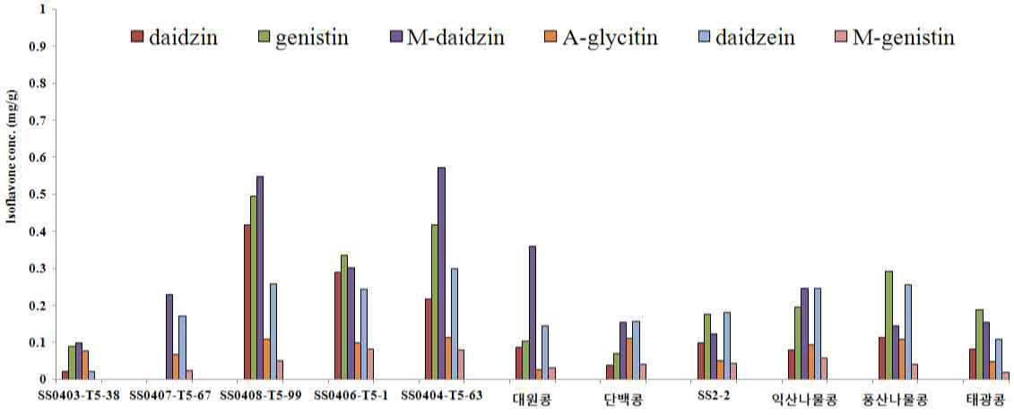 초다수성 및 양질다수성 콩 품종별 아이소플라본 함량 분석