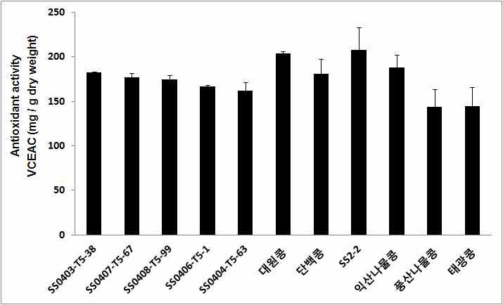 초다수성 및 양질다수성 콩 품종들의 DPPH radical 소거능 평가 및 비교