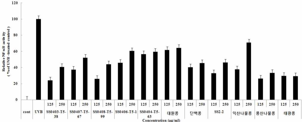 초다수성 및 양질다수성 콩 품종들의 전사인자 NF-κB 전사활성 억제 효능 평가 및 비교