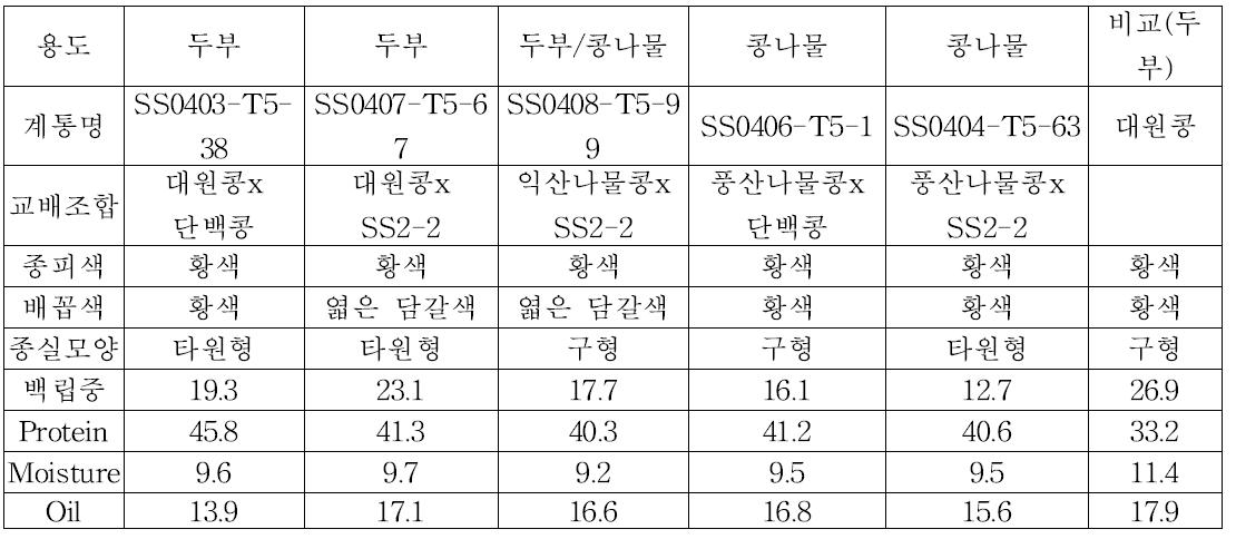 초다수성 및 양질다수성 콩의 특성