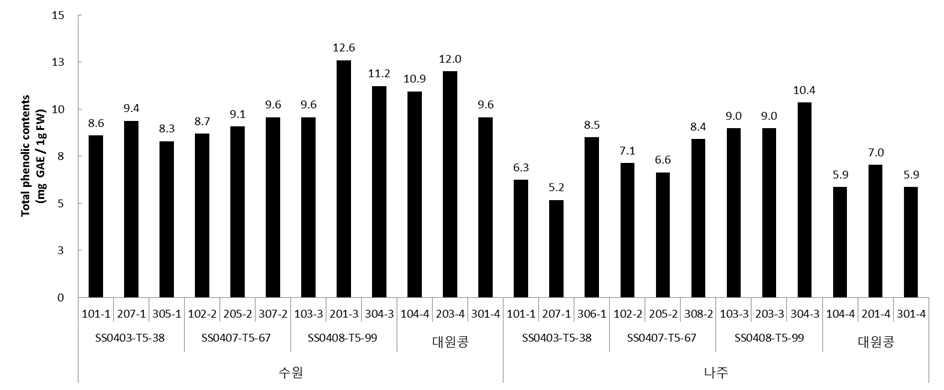 초다수성 및 양질다수성 장류 및 두부용 콩 품종들의 총 페놀함량 분석 및 비교