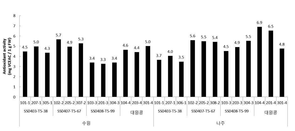 초다수성 및 양질다수성 장류 및 두부용 콩 품종들의 DPPH radical 소거능 평가 및 비교