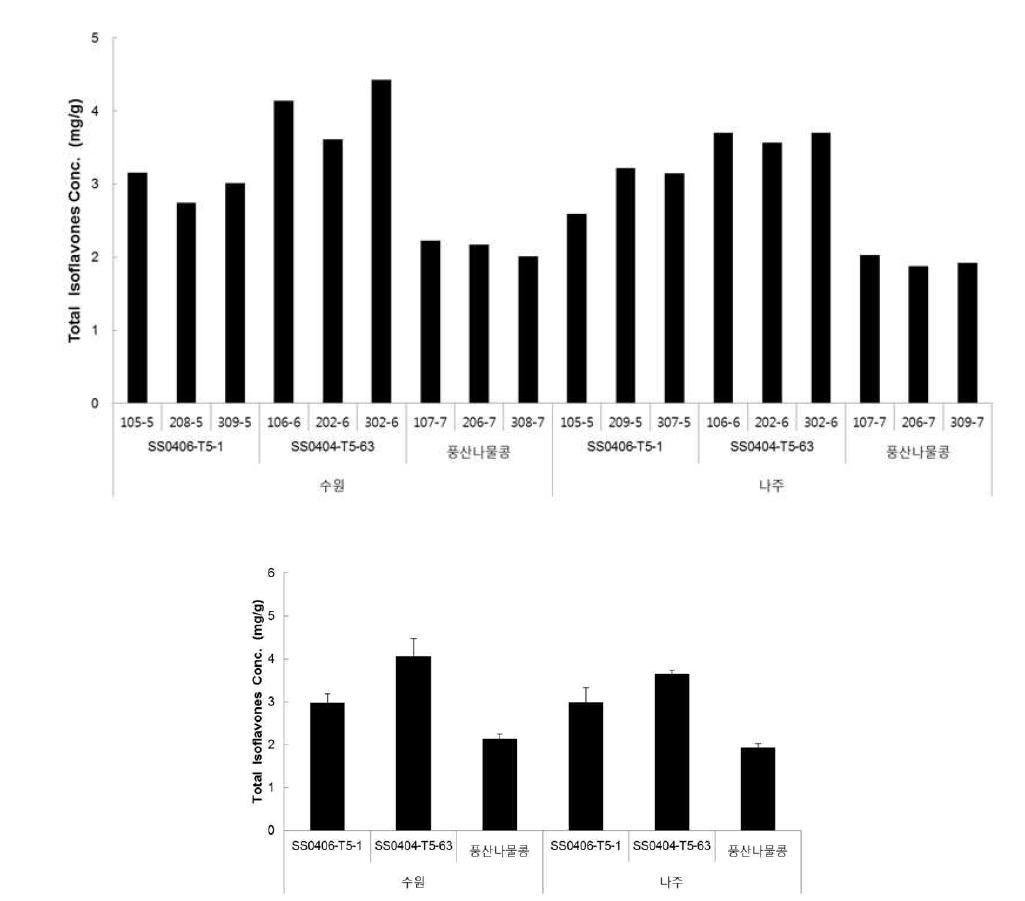 초다수성 및 양질다수성 나물용 콩 품종별 아이소플라본 함량 분석