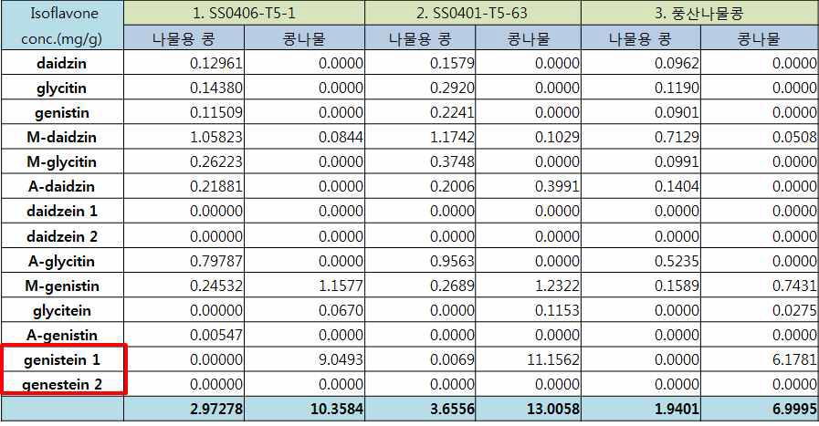 선별된 나물용 콩 품종들과 콩나물의 아이소플라본 함량 비교 분석