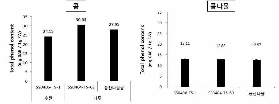 선별된 나물용 콩 품종들과 콩나물의 총 페놀 함량 차이 비교