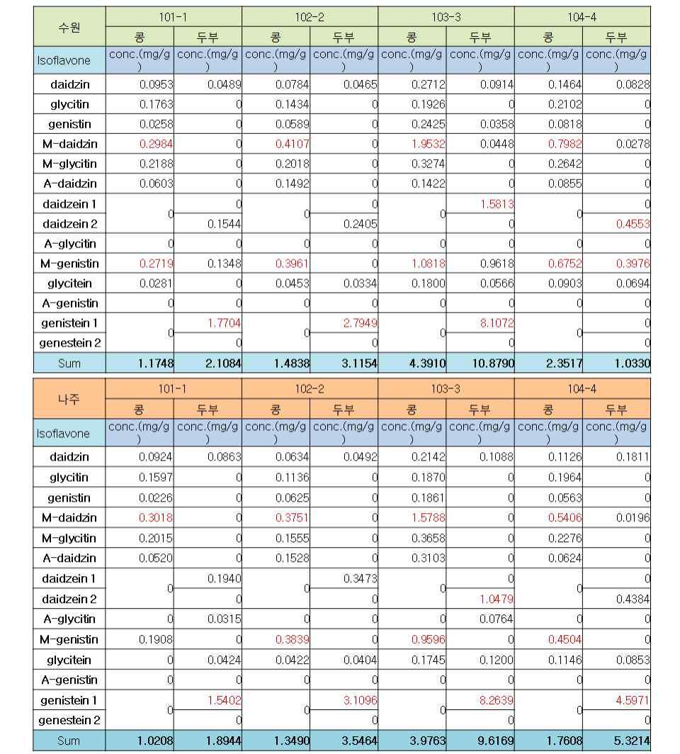 선별된 두부용 콩 품종들과 두부의 아이소플라본 함량 비교 분석