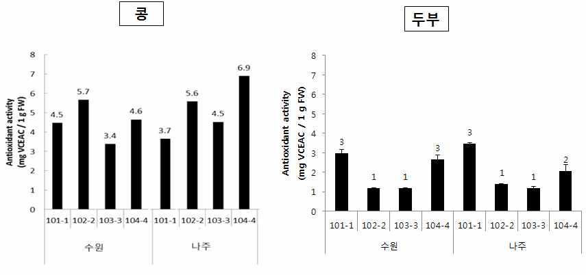 선별된 장류 및 두부용 콩 품종들과 두부의 항산화 활성 비교