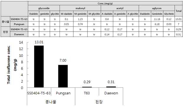 SS0404-T5-63로 제조한 콩나물 및 된장의 아이소플라본 함량 비교 분석