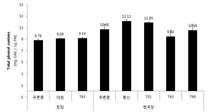 SS0408-T5-99 및 SS0404-T5-63로 제조한 두부 및 청국장의 총 페놀함량 측정