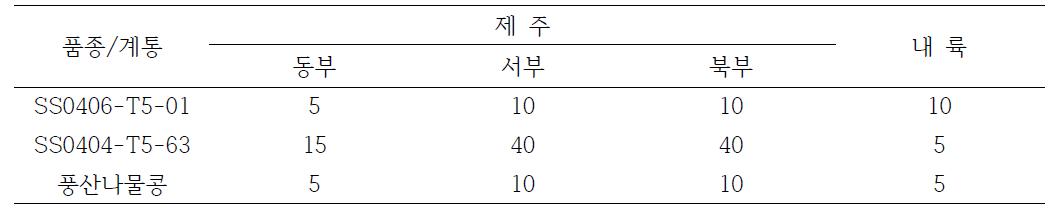 콩나물콩의 지역별 파종량