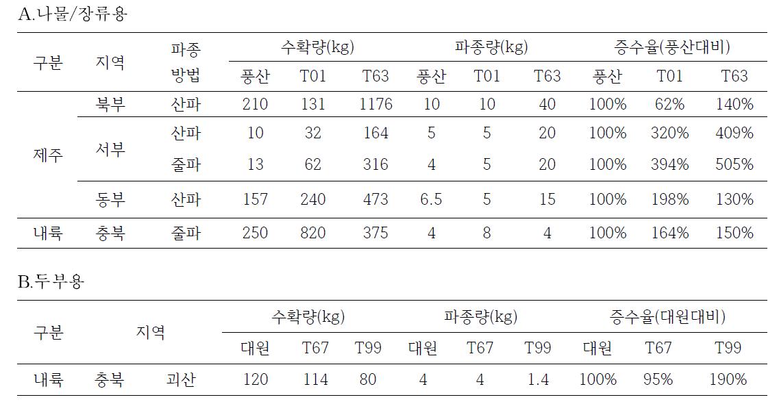 2013년도 최종 수확량 비교결과