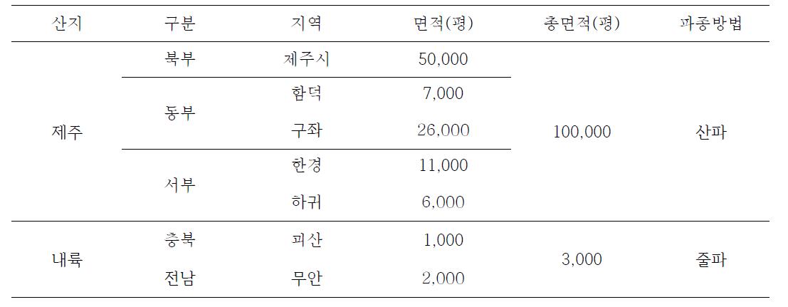 2014년도 ‘CJ행복한1호’콩 종자증식 파종 현황