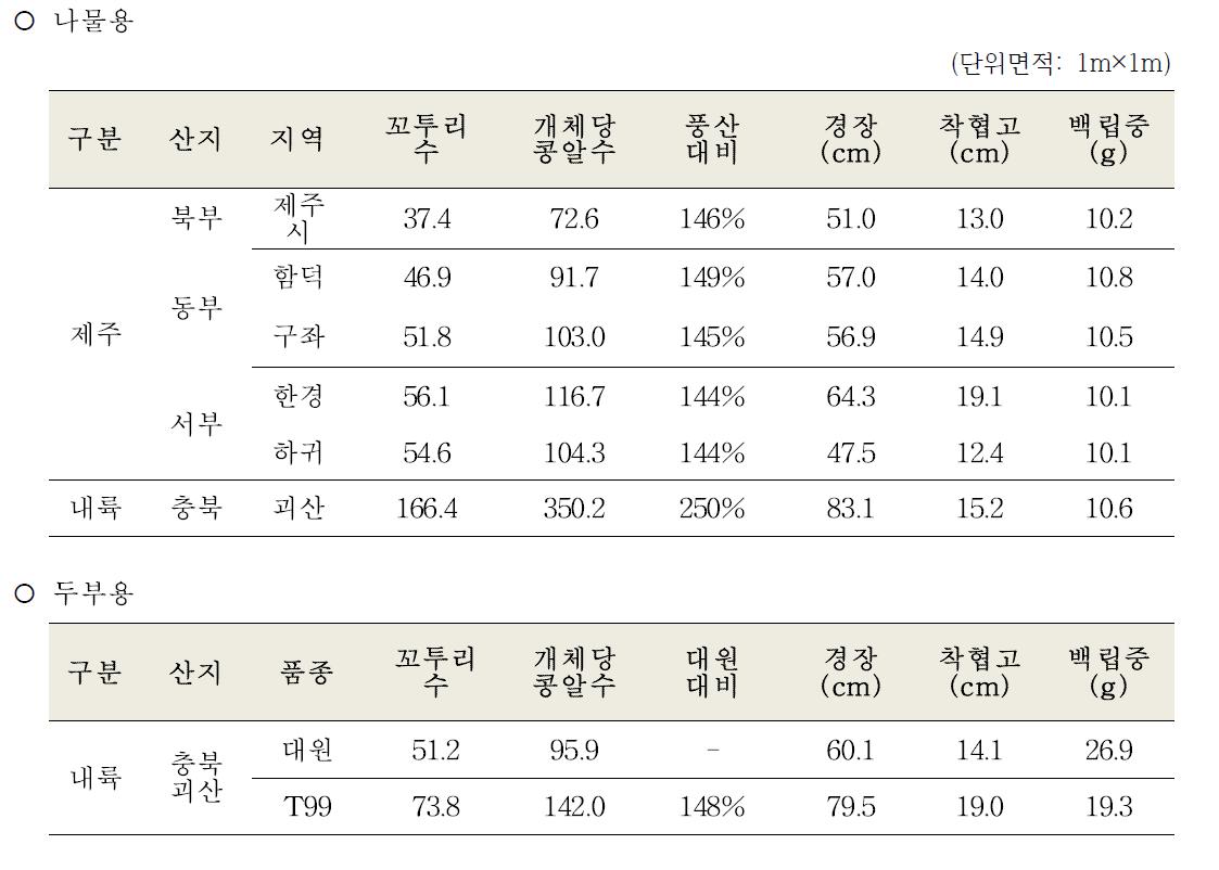 수확기 생육분석 결과