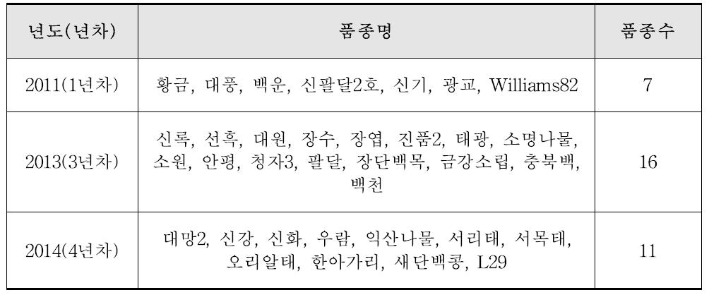 34개 콩 품종의 전장유전체 해독 내역