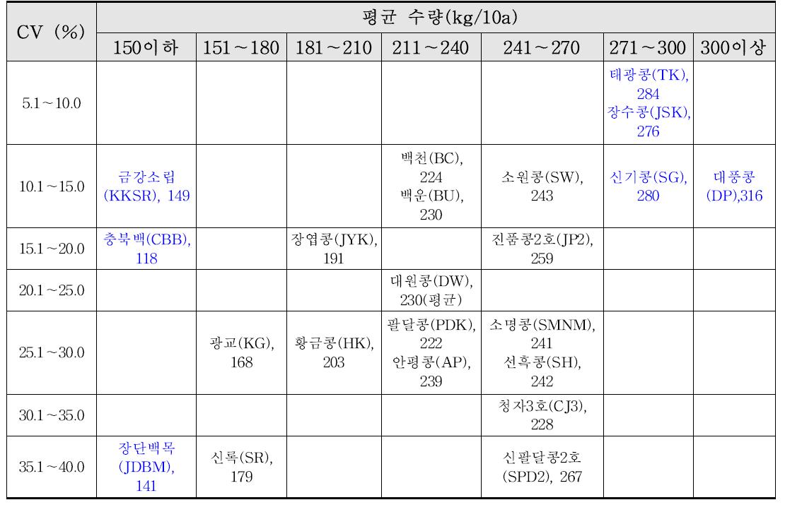 22개 콩 품종의 수량수준과 변이계수(2005-2008, 4년 평균)