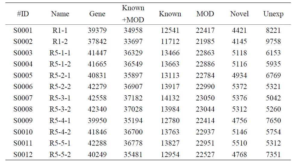 Gene expression levels에서 동정된 수(numbers)