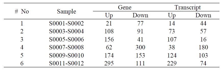 differentially expressed genes (DEGs) 및 transcripts의 수