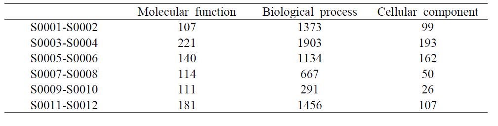 Gene ontology enrichment (Cutoff: p-value < 0.05)