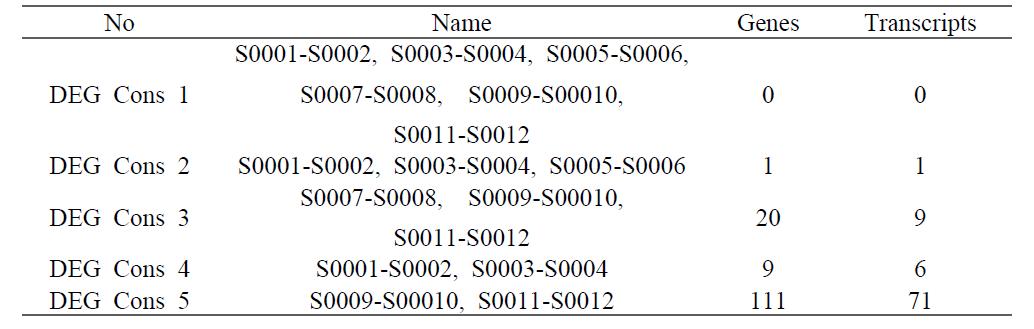 Consensus DEGs의 수