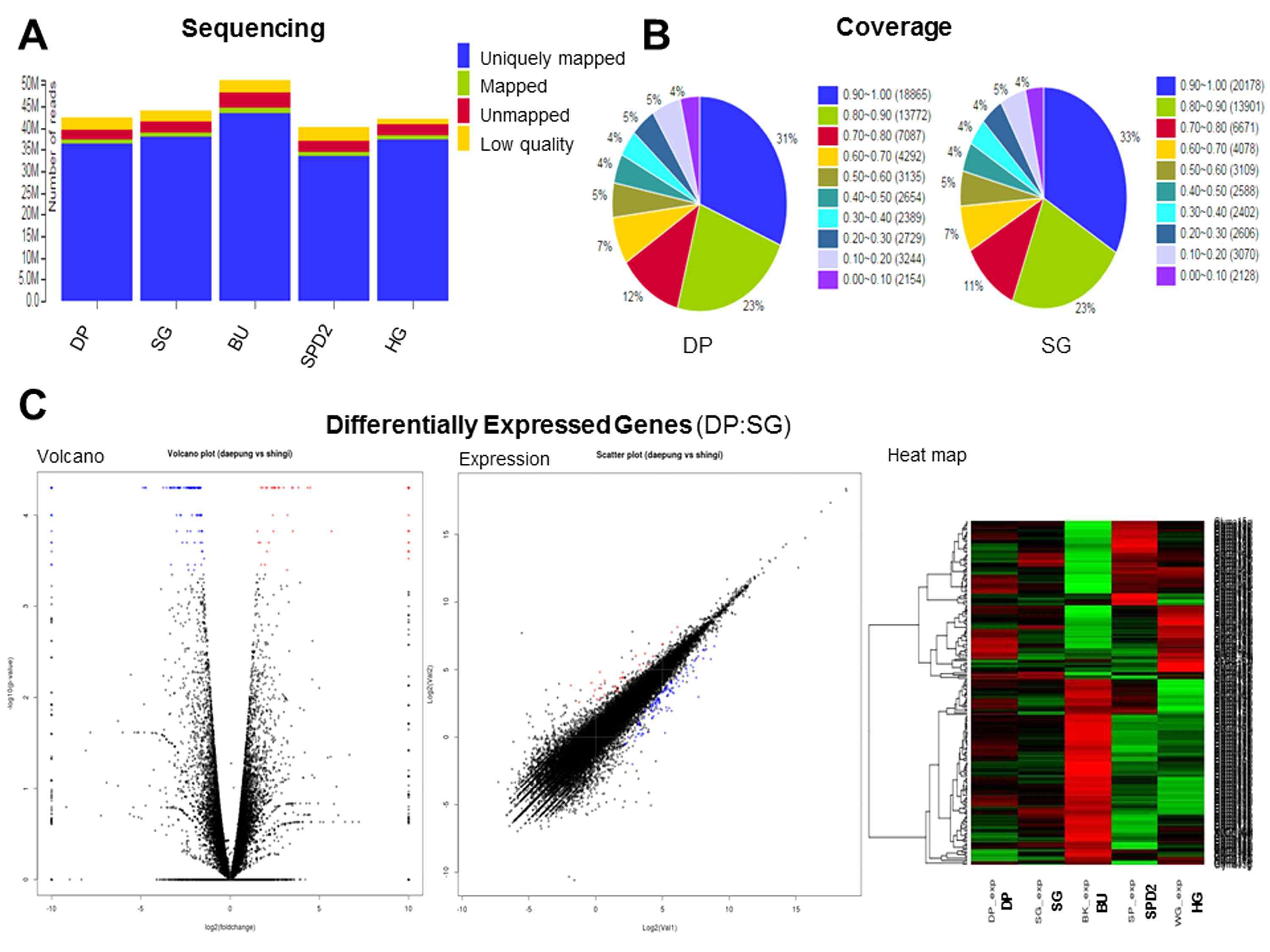 품종간의 RNA-Seq 결과.