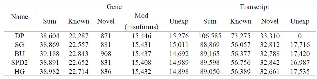 Gene 및 transcript level에서 각각 동정된 수