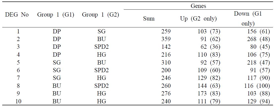 품종 간에 differentially expressed genes (DEG)의 변화 수