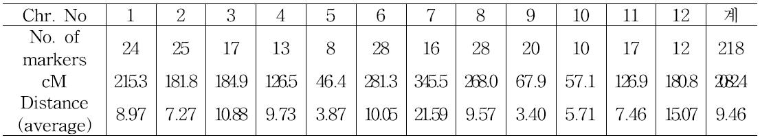 낙동/청청 DH집단의 218 SSR마커의 염색체 위치 및 거리.