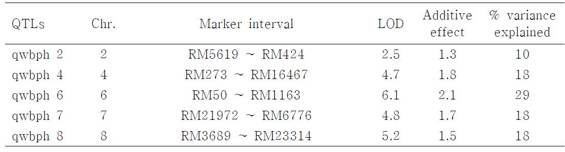 청청/낙동 DH 집단을 이용한 흰등멸구 저항성 연관 QTLs 분석결과