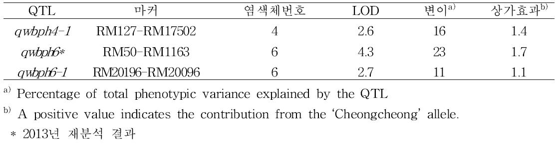 청청/낙동 DH집단의 resistance score로 분석한 흰등멸구 저항성 관련 신규탐색 QTLs.