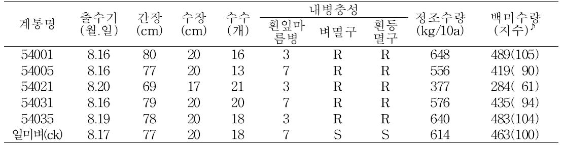 2014년 생산력검정 예비시험계통의 주요 농업특성 및 내병충성