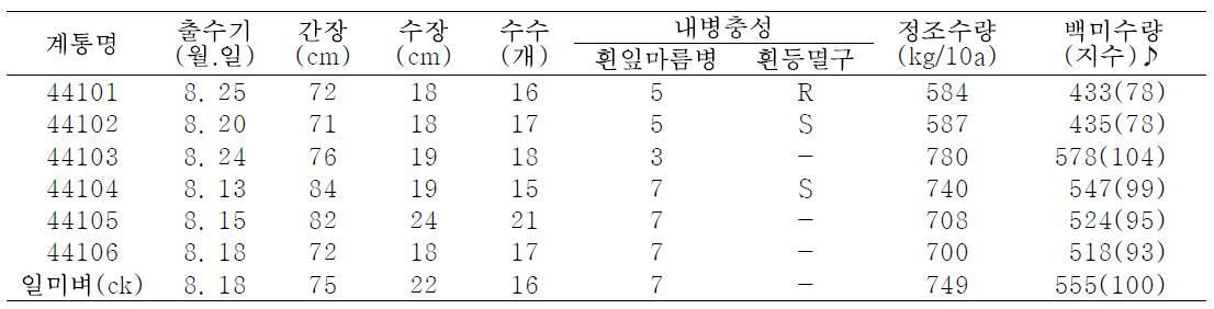 2014년도 생산력검정계통의 주요 농업특성