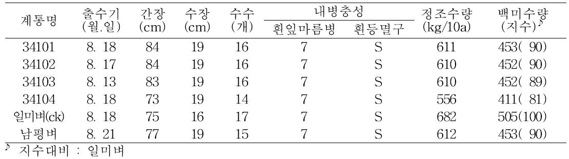 2014년도 지역적응성 검정계통의 주요 농업특성