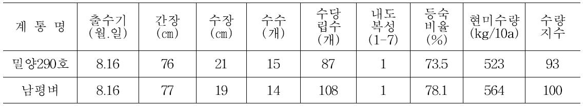 밀양290호의 주요 농업적 특성 및 수량성