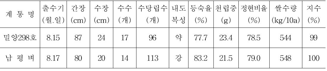 주요 생육특성 및 수량구성요소