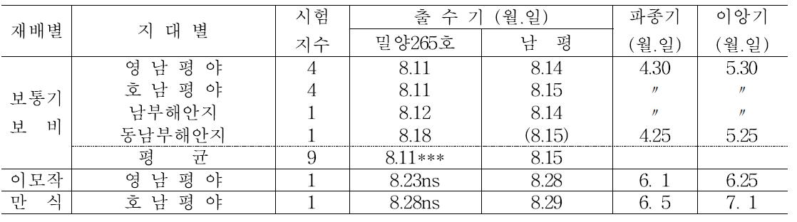 중모1034호의 지대별 출수기 분포