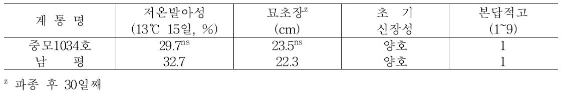 중모1034호의 저온발아성 및 초기신장성