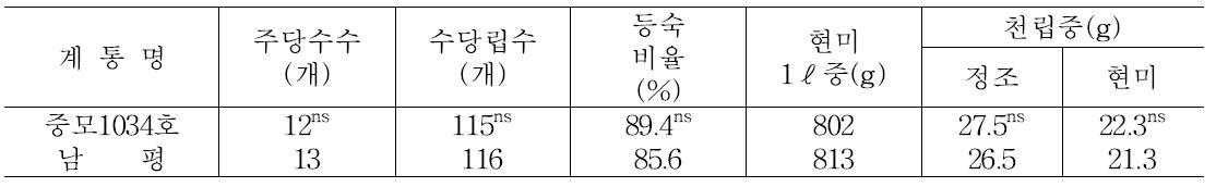 중모1034호의 이삭관련 형질