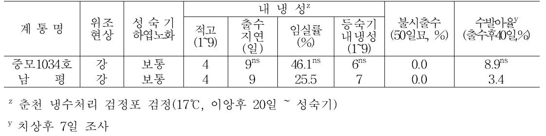 중모1034호의 내냉성 및 수발아율