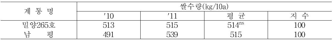 중모1034호의 생산력검정시험 수량성