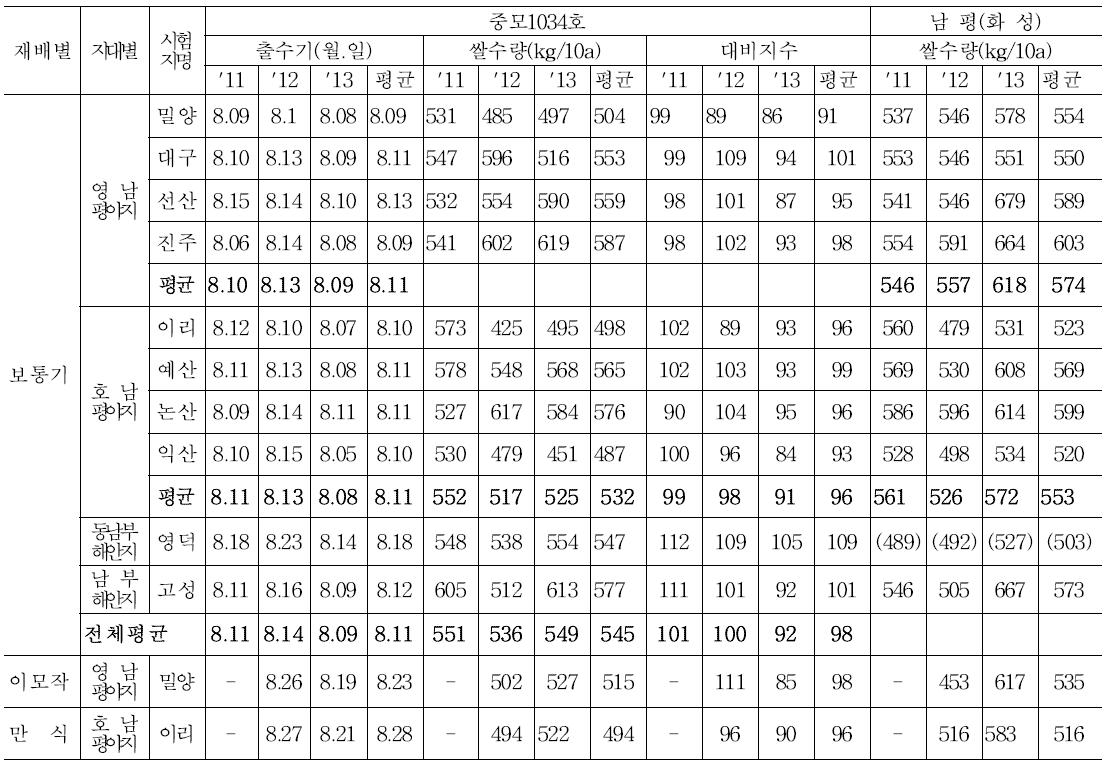 중모1034호의 시험지별 출수기 및 수량성