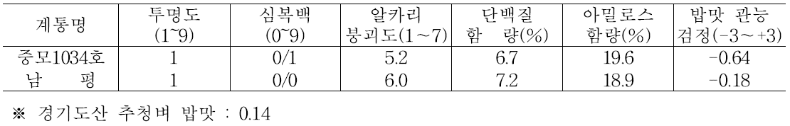 중모1034호의 미질 특성