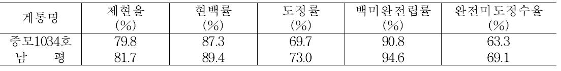 중모1034호의 도정 특성