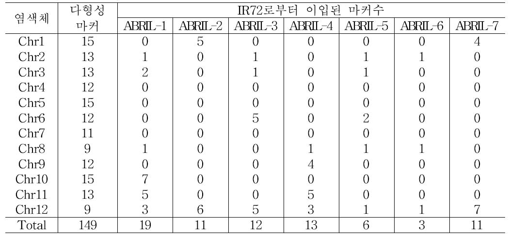 벼 염색체별 다형성 마커수 및 ‘IR72’ 염색체 단편 도입 마커수