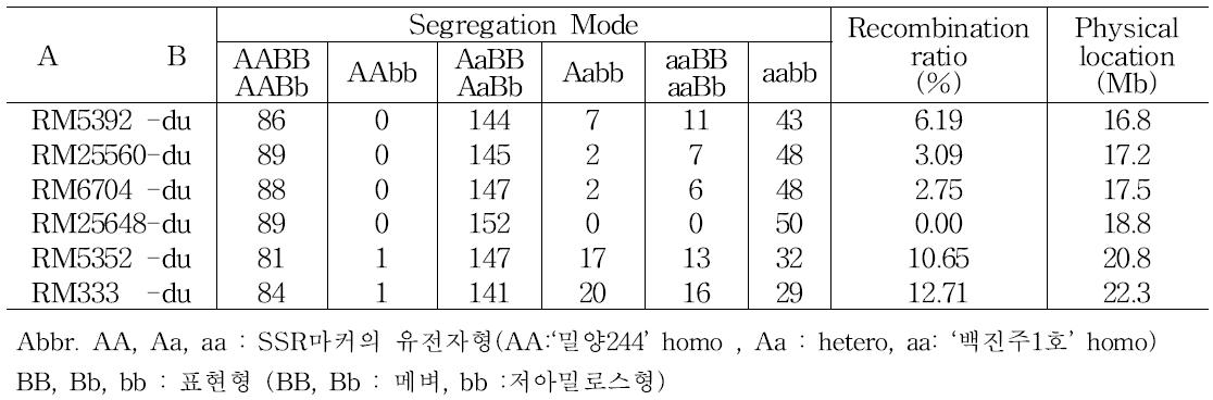 밀양244/백진주1호 F2 집단에서 SSR마커와 저아밀로스 유전자와 연관분석