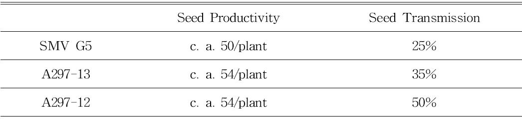 SMV-A297-12 의 종자생산 및 종자전염율