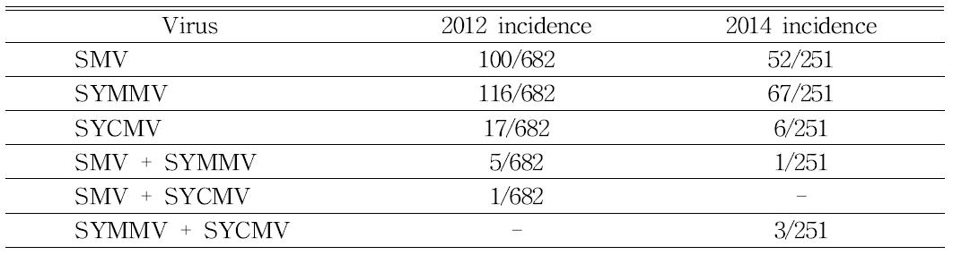 2012년도와 2014년도 콩 바이러스 조사결과 비교