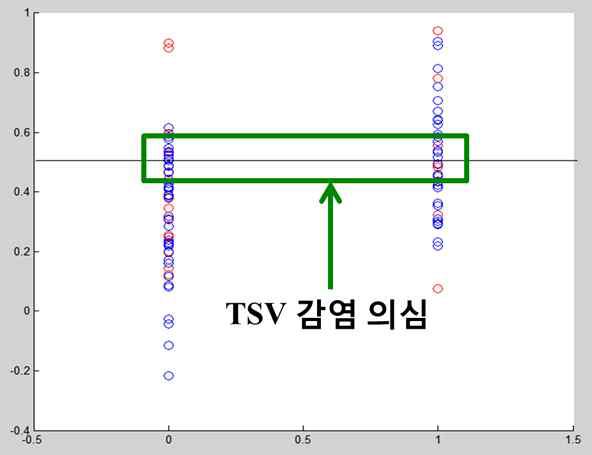 분광법과 Savitzsky Golay 1st 전처리 기법을 통한 TSV 검출