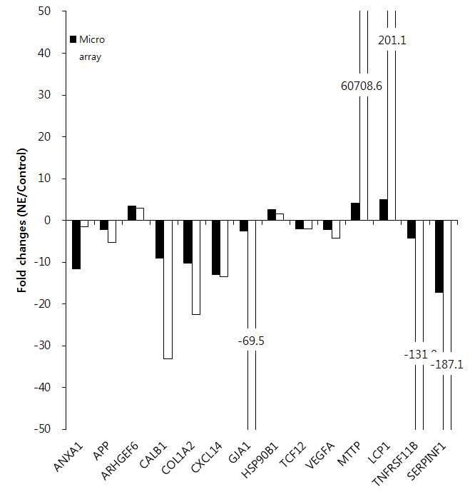 Comparison between microarray analysis and qRT-PCR for the expression levels of fourteen genes categorized into immune related functions.